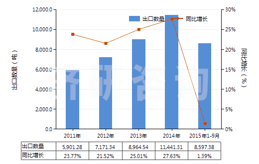 2011-2015年9月中國(guó)羥氨芐青霉素三水酸(HS29411092)出口量及增速統(tǒng)計(jì)
